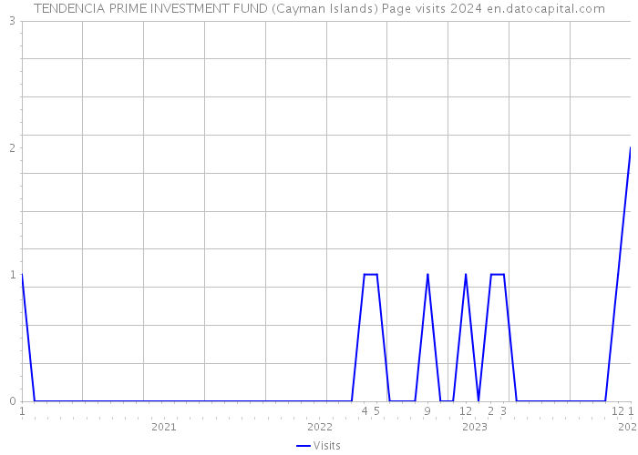 TENDENCIA PRIME INVESTMENT FUND (Cayman Islands) Page visits 2024 