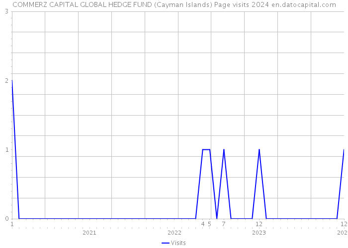 COMMERZ CAPITAL GLOBAL HEDGE FUND (Cayman Islands) Page visits 2024 