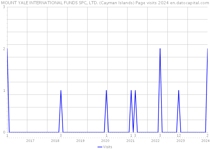 MOUNT YALE INTERNATIONAL FUNDS SPC, LTD. (Cayman Islands) Page visits 2024 