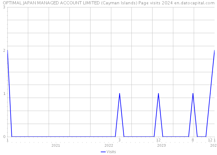 OPTIMAL JAPAN MANAGED ACCOUNT LIMITED (Cayman Islands) Page visits 2024 
