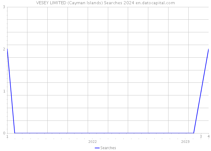 VESEY LIMITED (Cayman Islands) Searches 2024 