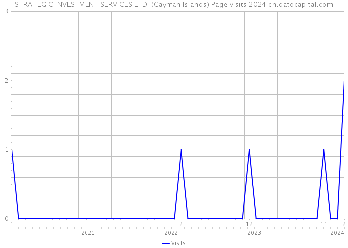 STRATEGIC INVESTMENT SERVICES LTD. (Cayman Islands) Page visits 2024 