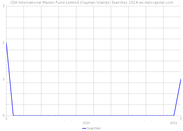 GSA International Master Fund Limited (Cayman Islands) Searches 2024 