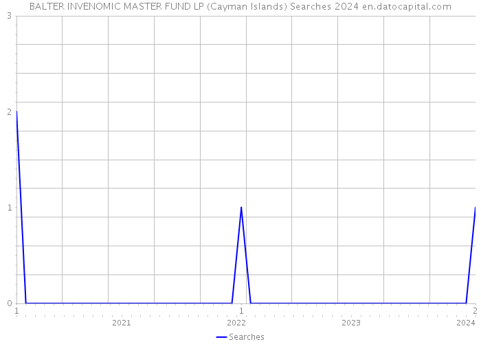 BALTER INVENOMIC MASTER FUND LP (Cayman Islands) Searches 2024 