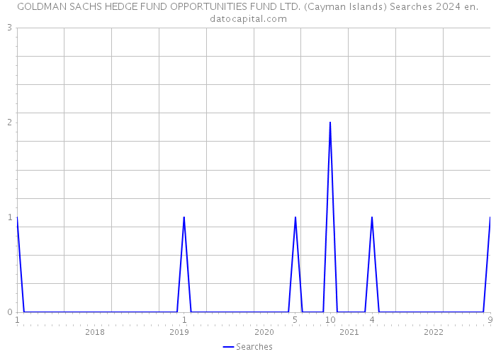 GOLDMAN SACHS HEDGE FUND OPPORTUNITIES FUND LTD. (Cayman Islands) Searches 2024 
