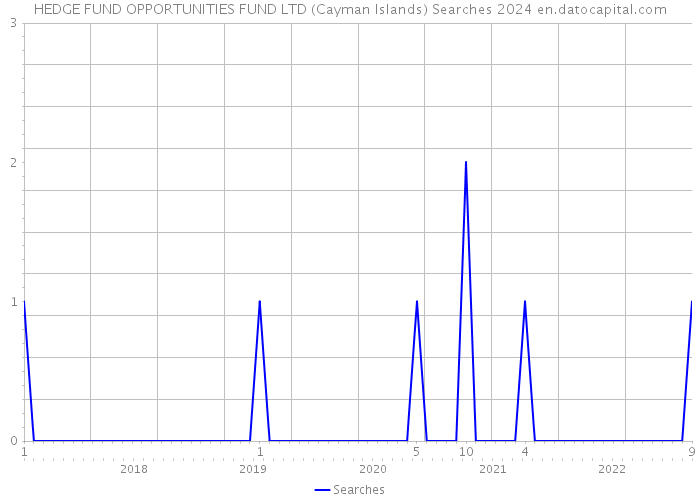 HEDGE FUND OPPORTUNITIES FUND LTD (Cayman Islands) Searches 2024 