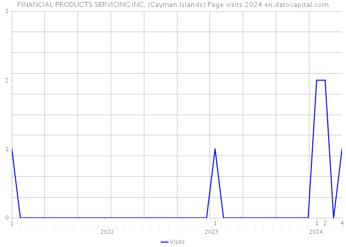 FINANCIAL PRODUCTS SERVICING INC. (Cayman Islands) Page visits 2024 