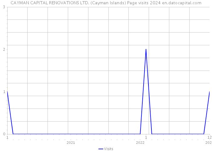 CAYMAN CAPITAL RENOVATIONS LTD. (Cayman Islands) Page visits 2024 