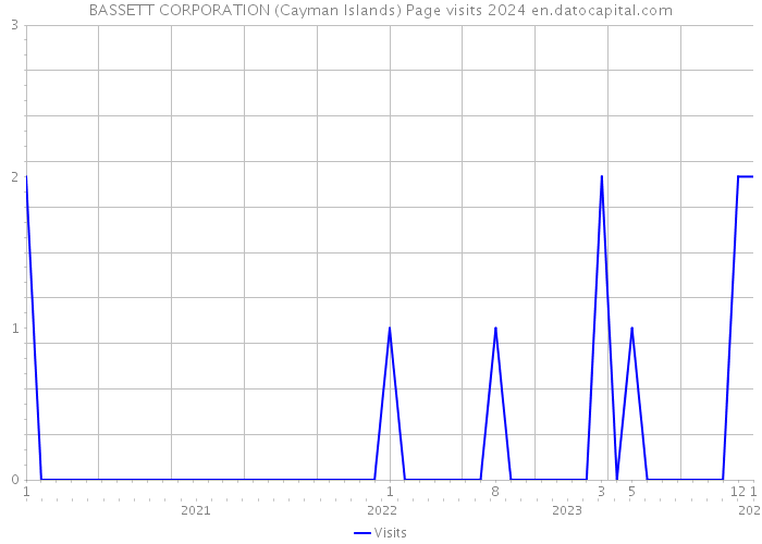 BASSETT CORPORATION (Cayman Islands) Page visits 2024 