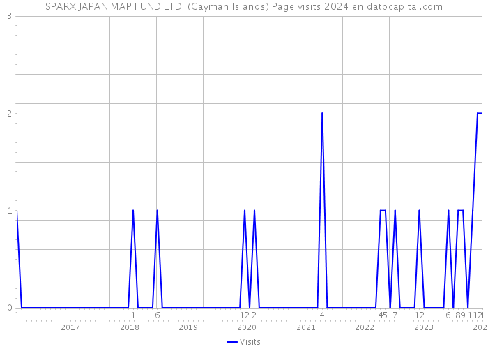 SPARX JAPAN MAP FUND LTD. (Cayman Islands) Page visits 2024 