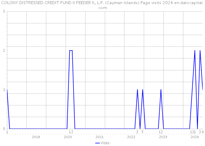 COLONY DISTRESSED CREDIT FUND II FEEDER K, L.P. (Cayman Islands) Page visits 2024 