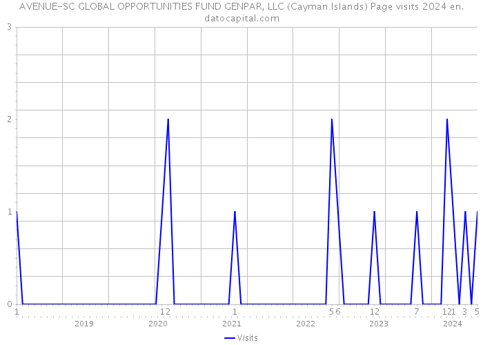 AVENUE-SC GLOBAL OPPORTUNITIES FUND GENPAR, LLC (Cayman Islands) Page visits 2024 
