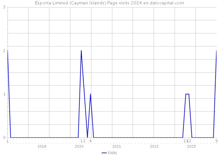 Esporta Limited (Cayman Islands) Page visits 2024 
