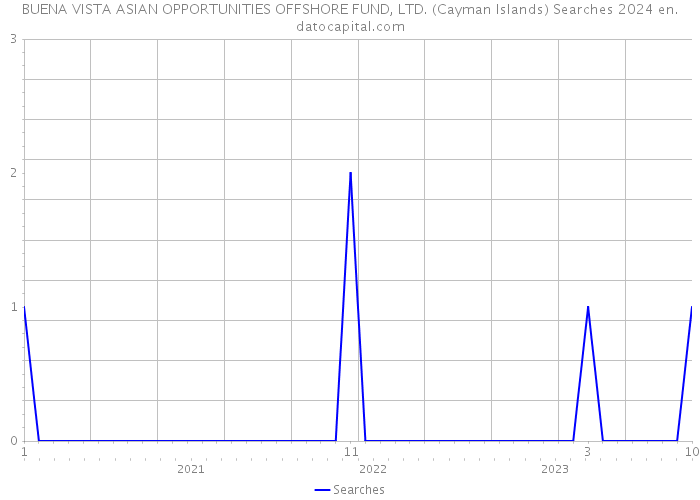 BUENA VISTA ASIAN OPPORTUNITIES OFFSHORE FUND, LTD. (Cayman Islands) Searches 2024 