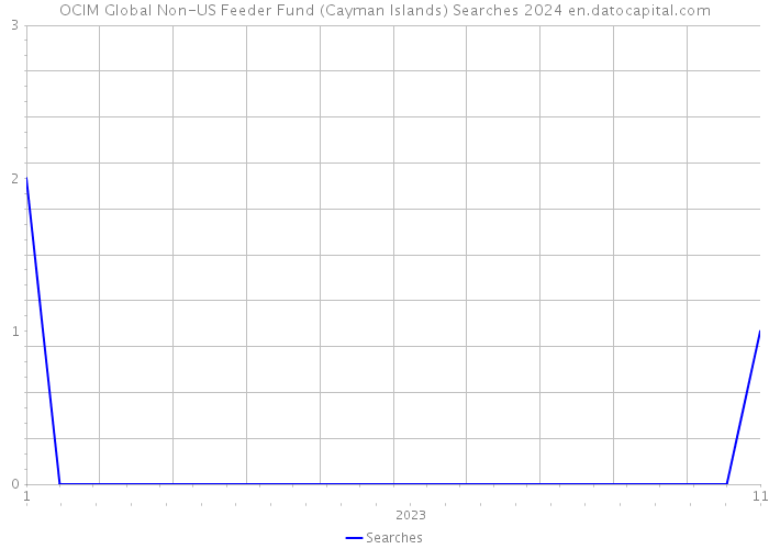 OCIM Global Non-US Feeder Fund (Cayman Islands) Searches 2024 