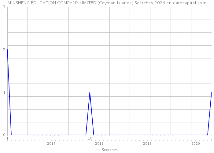 MINSHENG EDUCATION COMPANY LIMITED (Cayman Islands) Searches 2024 