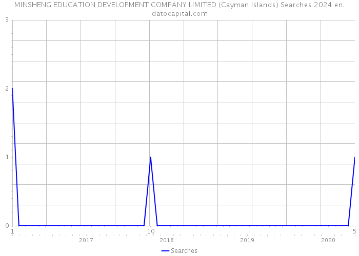 MINSHENG EDUCATION DEVELOPMENT COMPANY LIMITED (Cayman Islands) Searches 2024 