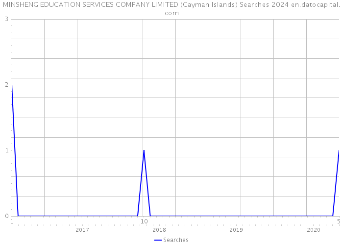 MINSHENG EDUCATION SERVICES COMPANY LIMITED (Cayman Islands) Searches 2024 