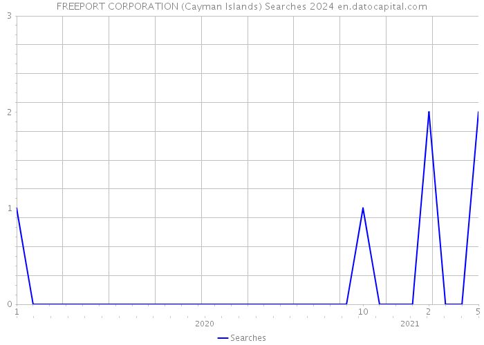 FREEPORT CORPORATION (Cayman Islands) Searches 2024 