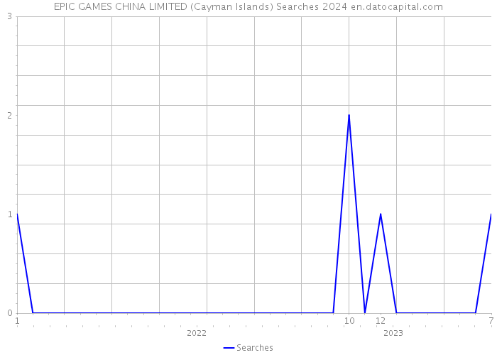 EPIC GAMES CHINA LIMITED (Cayman Islands) Searches 2024 