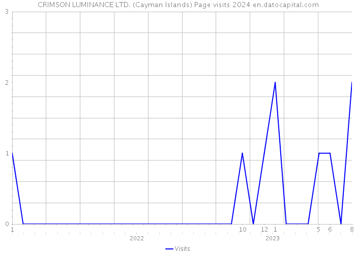 CRIMSON LUMINANCE LTD. (Cayman Islands) Page visits 2024 