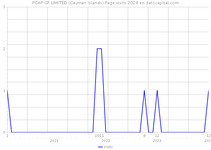 PCAP GP LIMITED (Cayman Islands) Page visits 2024 
