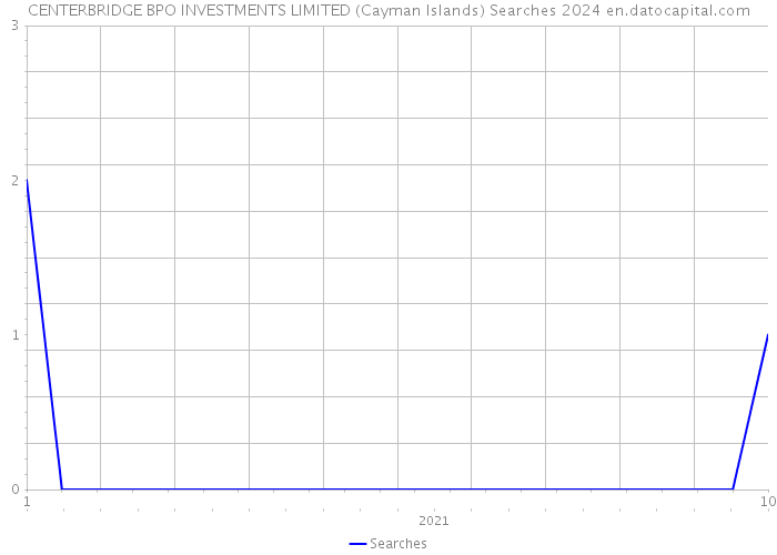CENTERBRIDGE BPO INVESTMENTS LIMITED (Cayman Islands) Searches 2024 