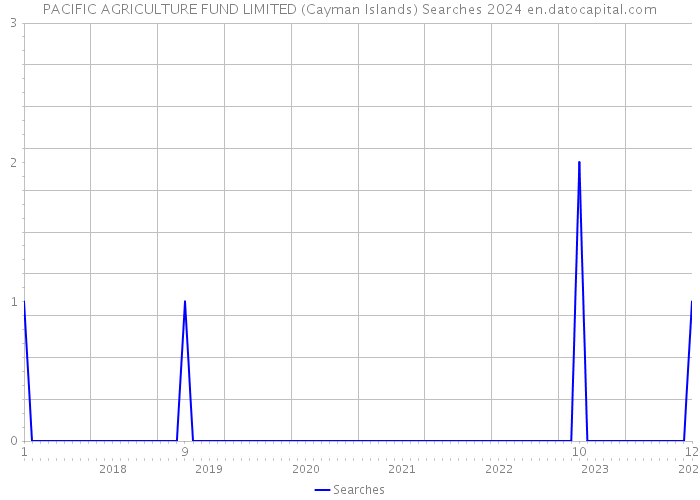 PACIFIC AGRICULTURE FUND LIMITED (Cayman Islands) Searches 2024 