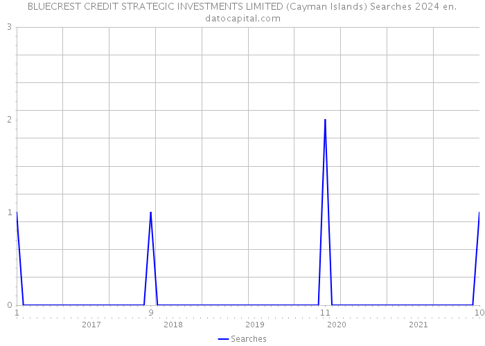 BLUECREST CREDIT STRATEGIC INVESTMENTS LIMITED (Cayman Islands) Searches 2024 