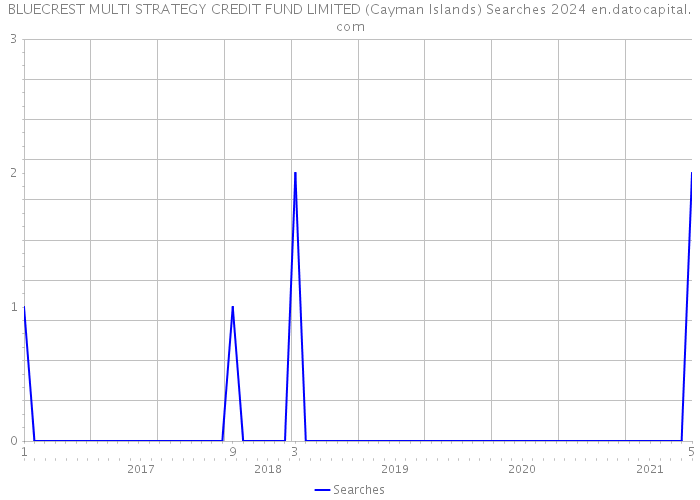 BLUECREST MULTI STRATEGY CREDIT FUND LIMITED (Cayman Islands) Searches 2024 