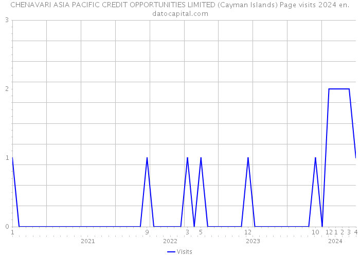 CHENAVARI ASIA PACIFIC CREDIT OPPORTUNITIES LIMITED (Cayman Islands) Page visits 2024 