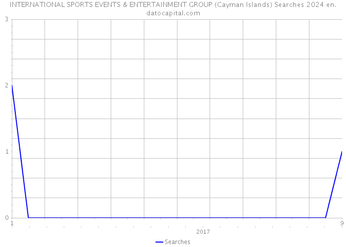 INTERNATIONAL SPORTS EVENTS & ENTERTAINMENT GROUP (Cayman Islands) Searches 2024 