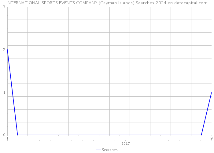 INTERNATIONAL SPORTS EVENTS COMPANY (Cayman Islands) Searches 2024 