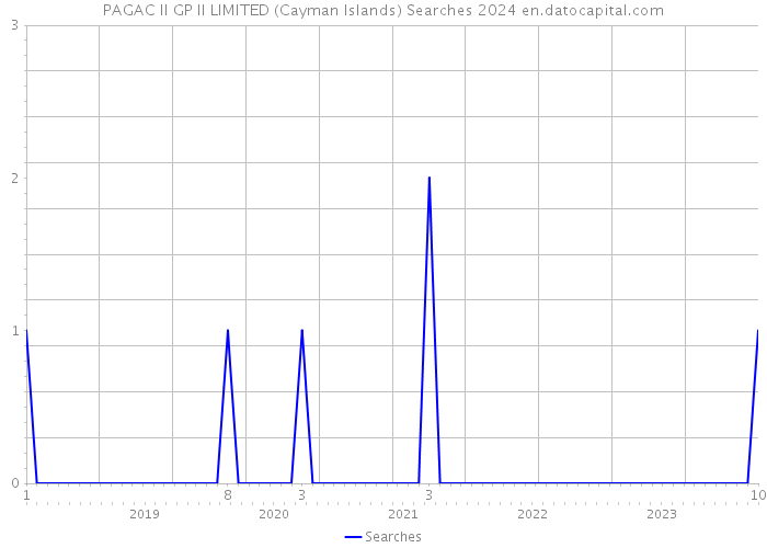 PAGAC II GP II LIMITED (Cayman Islands) Searches 2024 