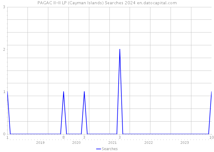 PAGAC II-II LP (Cayman Islands) Searches 2024 