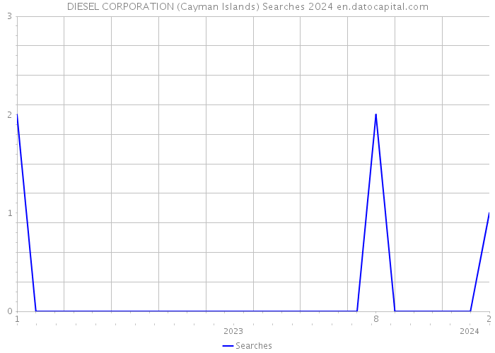 DIESEL CORPORATION (Cayman Islands) Searches 2024 