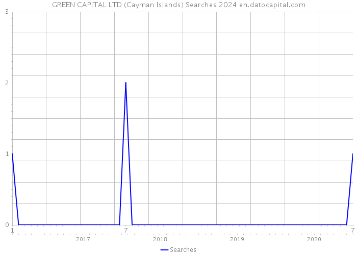 GREEN CAPITAL LTD (Cayman Islands) Searches 2024 