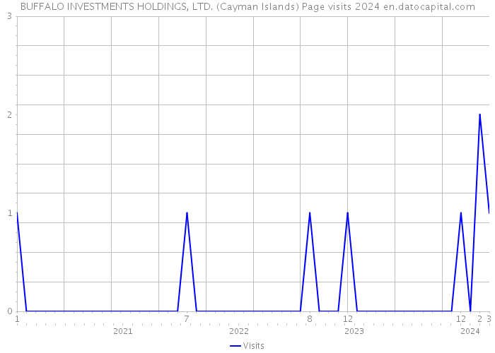 BUFFALO INVESTMENTS HOLDINGS, LTD. (Cayman Islands) Page visits 2024 