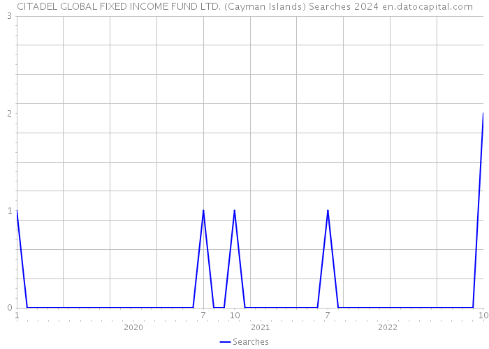 CITADEL GLOBAL FIXED INCOME FUND LTD. (Cayman Islands) Searches 2024 