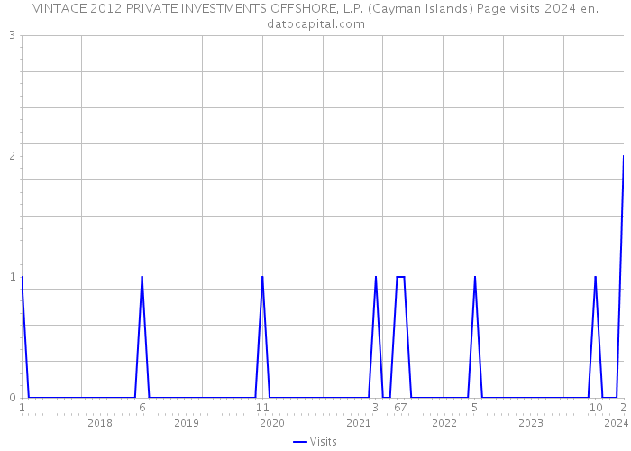 VINTAGE 2012 PRIVATE INVESTMENTS OFFSHORE, L.P. (Cayman Islands) Page visits 2024 