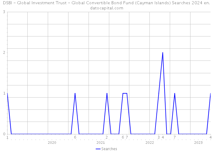 DSBI - Global Investment Trust - Global Convertible Bond Fund (Cayman Islands) Searches 2024 