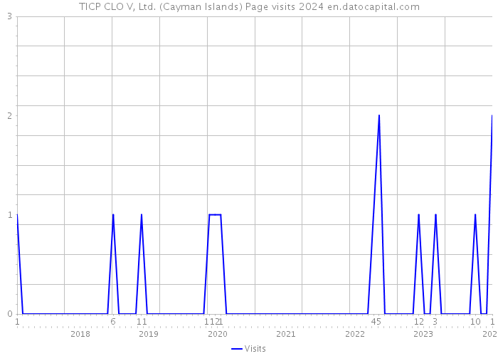 TICP CLO V, Ltd. (Cayman Islands) Page visits 2024 