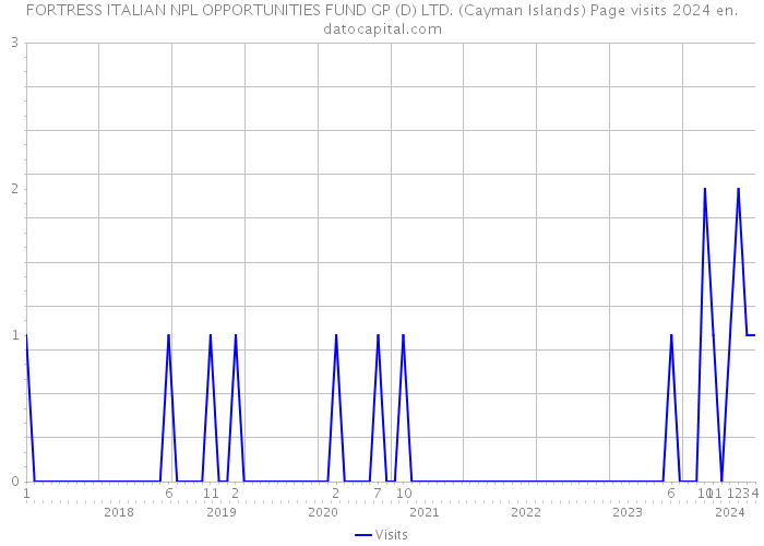 FORTRESS ITALIAN NPL OPPORTUNITIES FUND GP (D) LTD. (Cayman Islands) Page visits 2024 
