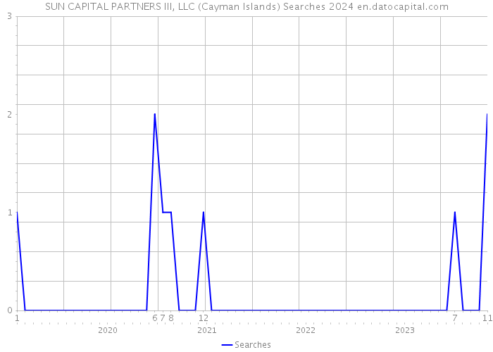 SUN CAPITAL PARTNERS III, LLC (Cayman Islands) Searches 2024 