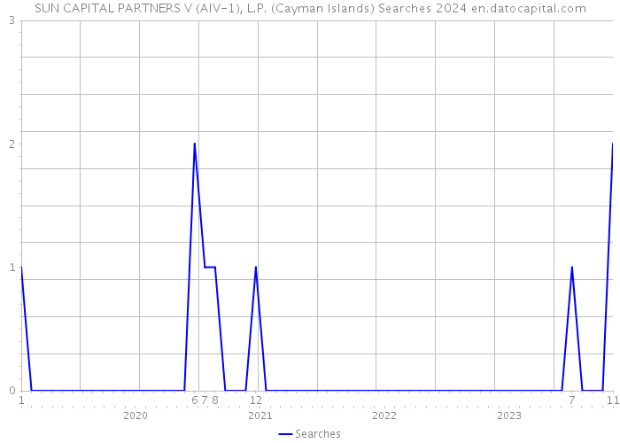 SUN CAPITAL PARTNERS V (AIV-1), L.P. (Cayman Islands) Searches 2024 