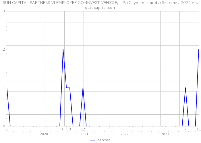 SUN CAPITAL PARTNERS VI EMPLOYEE CO-INVEST VEHICLE, L.P. (Cayman Islands) Searches 2024 