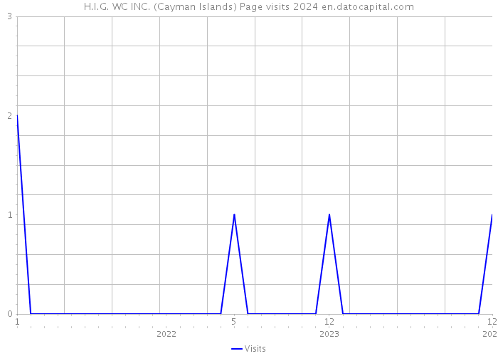 H.I.G. WC INC. (Cayman Islands) Page visits 2024 