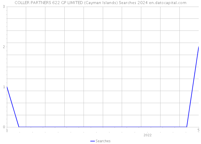 COLLER PARTNERS 622 GP LIMITED (Cayman Islands) Searches 2024 