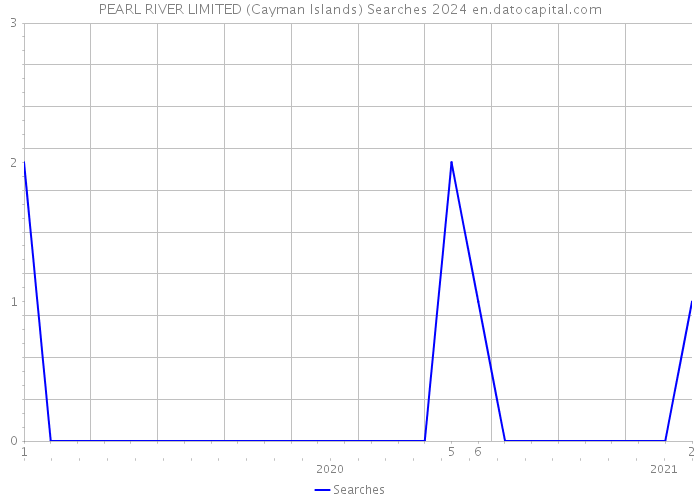 PEARL RIVER LIMITED (Cayman Islands) Searches 2024 