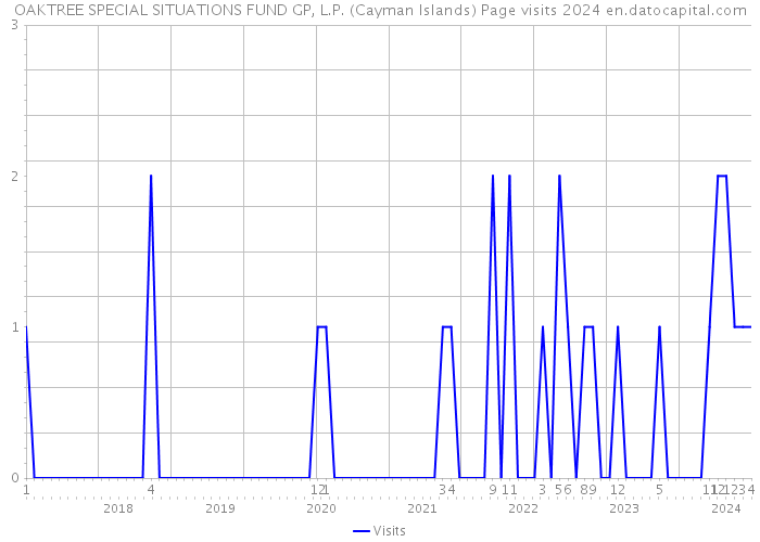 OAKTREE SPECIAL SITUATIONS FUND GP, L.P. (Cayman Islands) Page visits 2024 